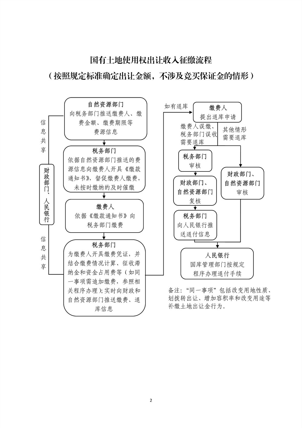 关于将国有土地使用权出让收入、矿产资源专项收入、海域使用金、无居民海岛使用金四项政府非税收入划转税务部门征收有关问题的通知