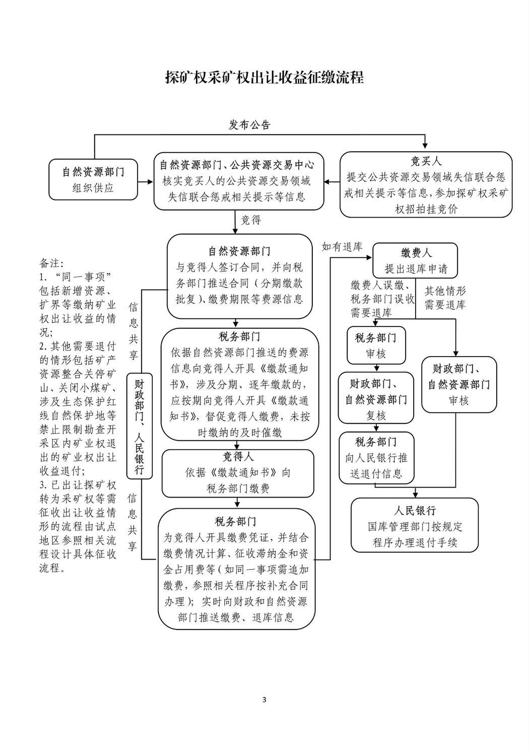 关于将国有土地使用权出让收入、矿产资源专项收入、海域使用金、无居民海岛使用金四项政府非税收入划转税务部门征收有关问题的通知