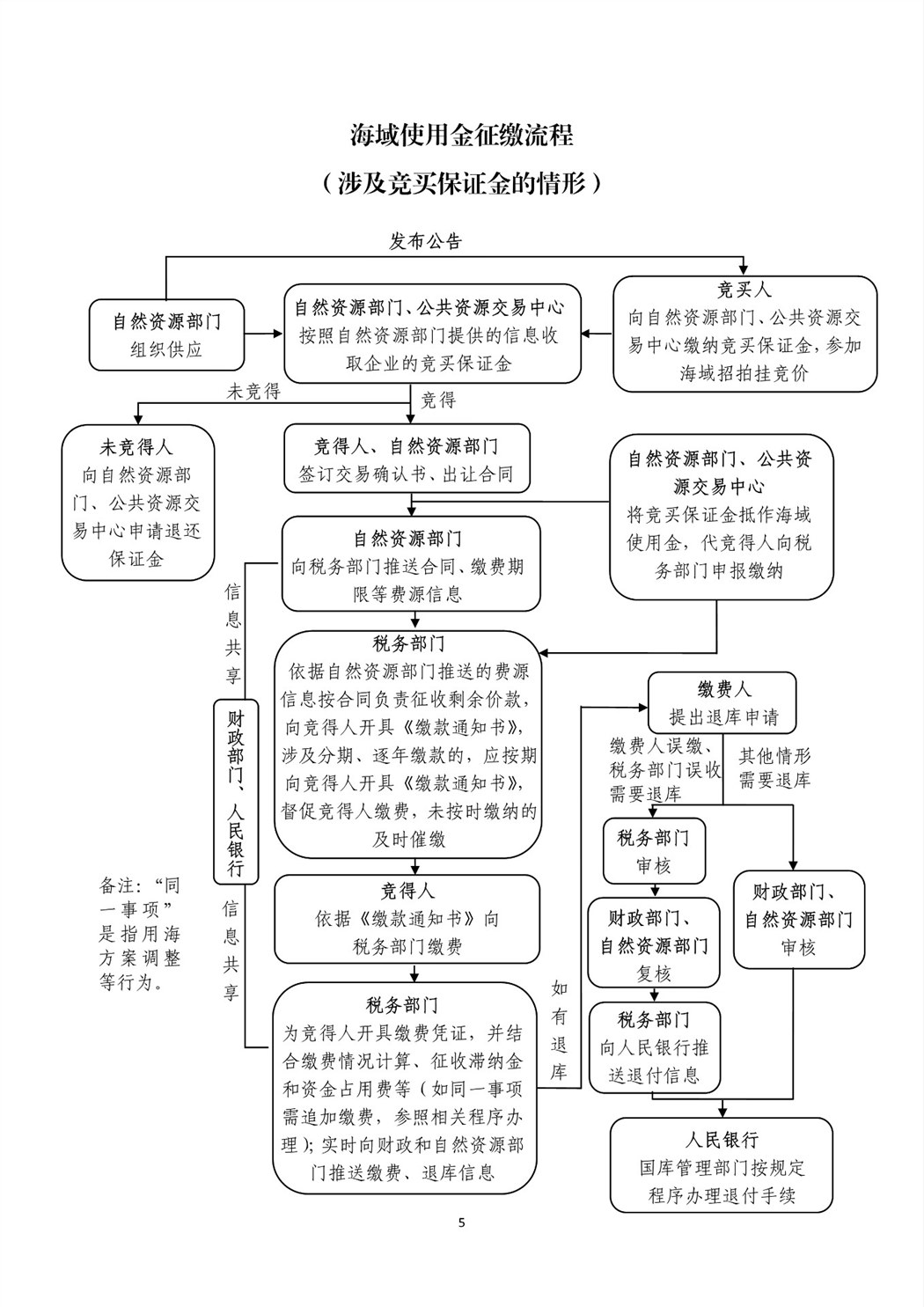 关于将国有土地使用权出让收入、矿产资源专项收入、海域使用金、无居民海岛使用金四项政府非税收入划转税务部门征收有关问题的通知