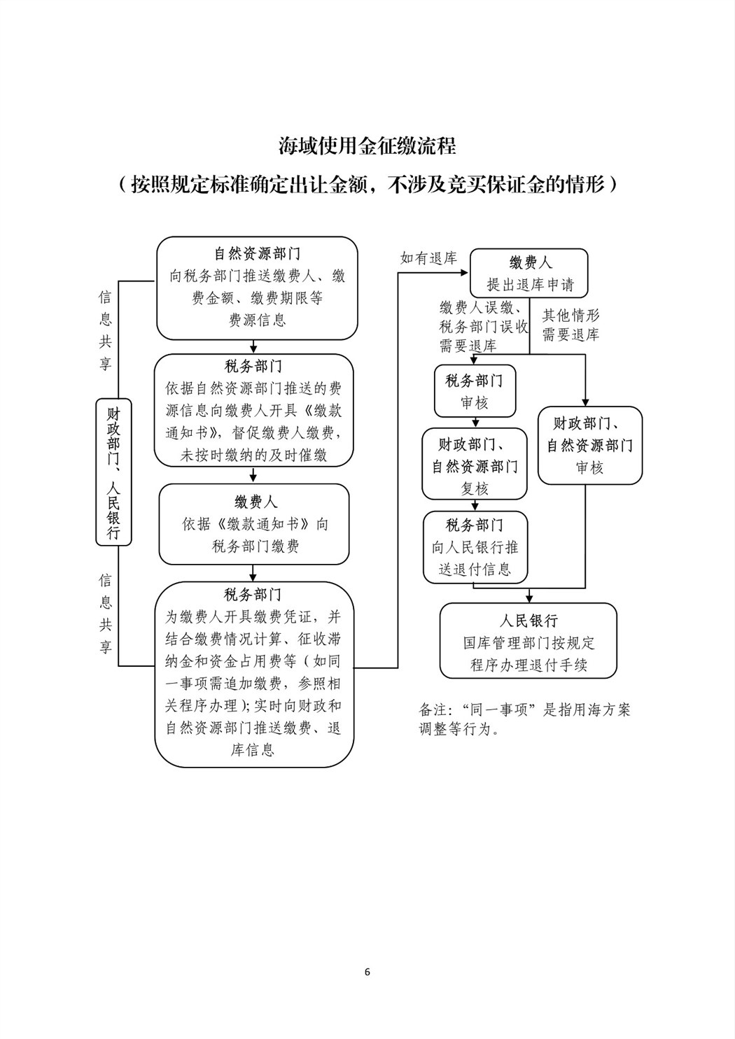 关于将国有土地使用权出让收入、矿产资源专项收入、海域使用金、无居民海岛使用金四项政府非税收入划转税务部门征收有关问题的通知