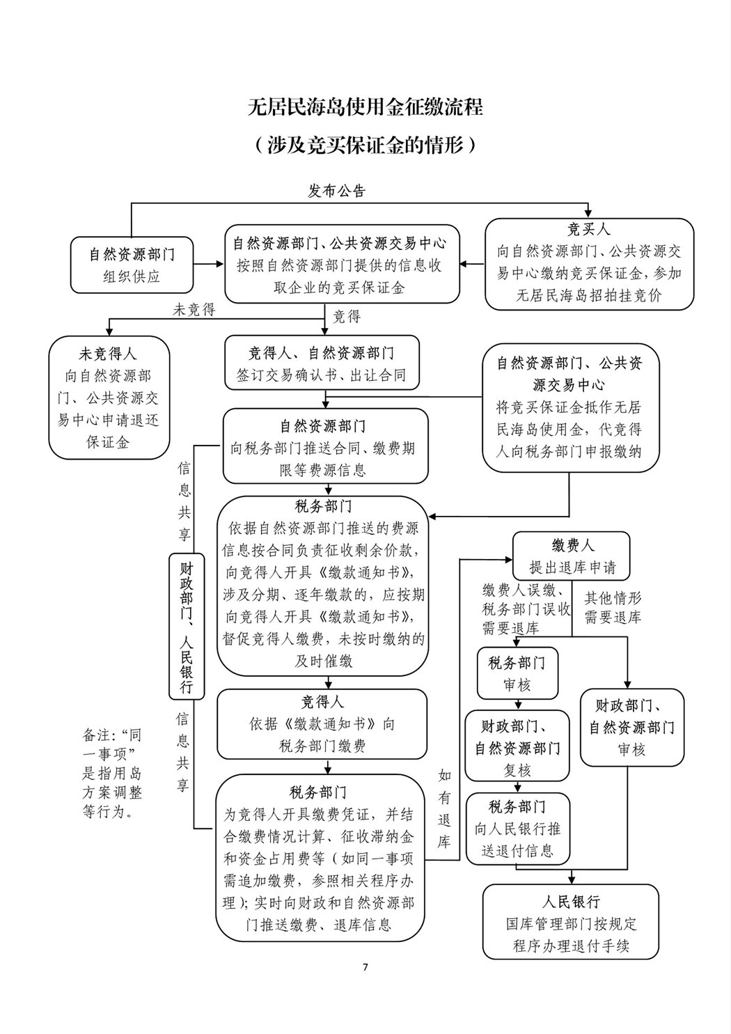 关于将国有土地使用权出让收入、矿产资源专项收入、海域使用金、无居民海岛使用金四项政府非税收入划转税务部门征收有关问题的通知