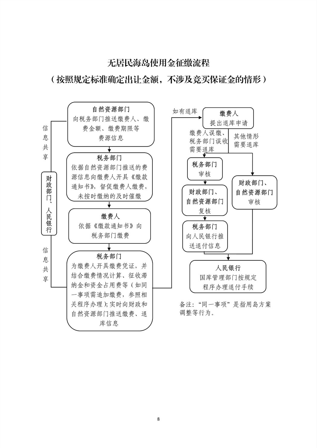 关于将国有土地使用权出让收入、矿产资源专项收入、海域使用金、无居民海岛使用金四项政府非税收入划转税务部门征收有关问题的通知