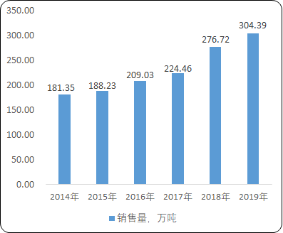 2021年全球及中国丙烯酸乳液行业市场供需平衡度分析、市场规模分析、销售情况分析、产业结构分析及预测   