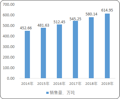 2021年全球及中国丙烯酸乳液行业市场供需平衡度分析、市场规模分析、销售情况分析、产业结构分析及预测   