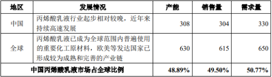2021年全球及中国丙烯酸乳液行业市场供需平衡度分析、市场规模分析、销售情况分析、产业结构分析及预测   