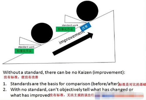 目视化管理的原则：没有标准，就没有改善