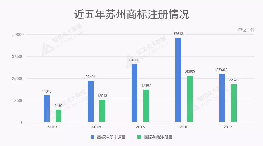商标数据告诉你,北上广深后谁是中国第五城? 商标数据告诉你,北上广深后谁是中国第五城?