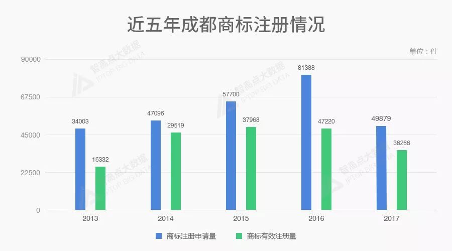 商标数据告诉你,北上广深后谁是中国第五城? 商标数据告诉你,北上广深后谁是中国第五城?