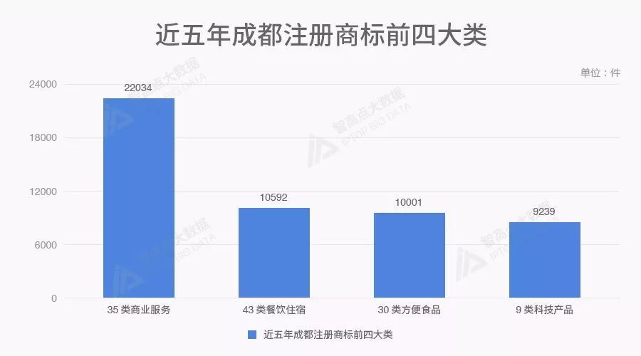商标数据告诉你,北上广深后谁是中国第五城? 商标数据告诉你,北上广深后谁是中国第五城?