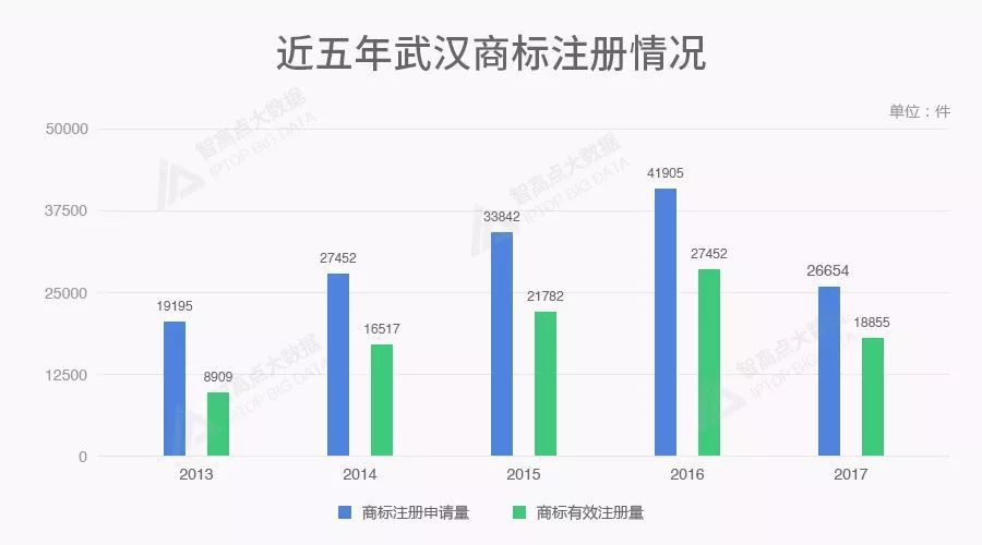 商标数据告诉你,北上广深后谁是中国第五城? 商标数据告诉你,北上广深后谁是中国第五城?