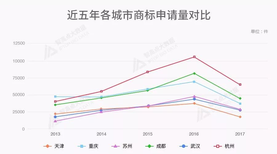 商标数据告诉你,北上广深后谁是中国第五城? 商标数据告诉你,北上广深后谁是中国第五城?