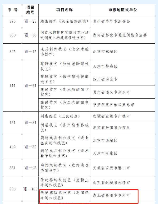 热烈祝贺枣阳粗布制作技艺成功入选国家级非遗目录