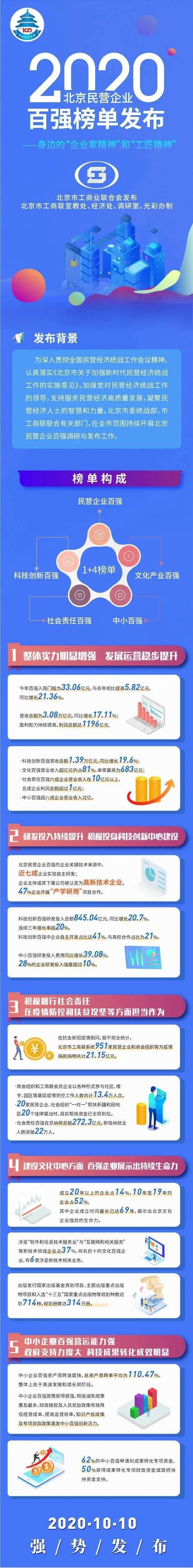 全北京最具实力的民营企业排名发布——富盛科技荣登2020北京民营企业中小百强榜单