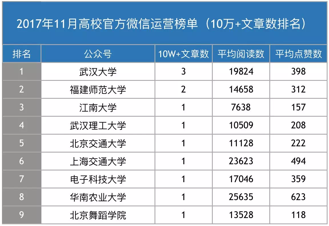 数说|高校官微榜单,前十名来自东南西北中,有你校吗?