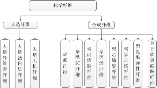2021年全球及中国聚酯纤维行业全产业结构市场规模分析及投资战略可行性评估