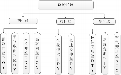 2021年全球及中国聚酯纤维行业全产业结构市场规模分析及投资战略可行性评估