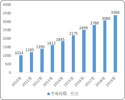 2021年中国电子政务行业发展趋势分析预测及市场规模投资战略可行性研究