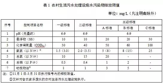 十一省市农村生活污水处理设施水污染物排放标准汇总 十一省市农村生活污水处理设施水污染物排放标准汇总