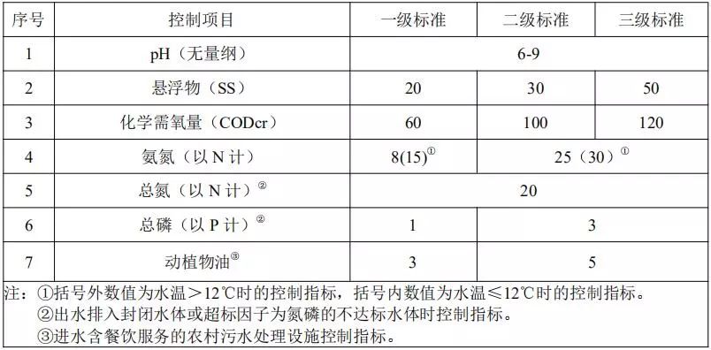 十一省市农村生活污水处理设施水污染物排放标准汇总 十一省市农村生活污水处理设施水污染物排放标准汇总