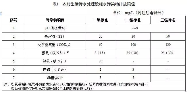 十一省市农村生活污水处理设施水污染物排放标准汇总 十一省市农村生活污水处理设施水污染物排放标准汇总