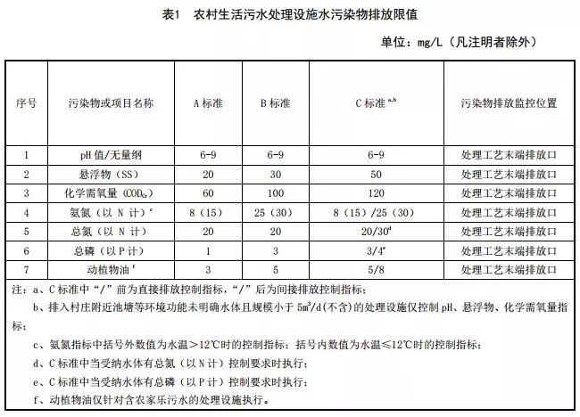 十一省市农村生活污水处理设施水污染物排放标准汇总 十一省市农村生活污水处理设施水污染物排放标准汇总