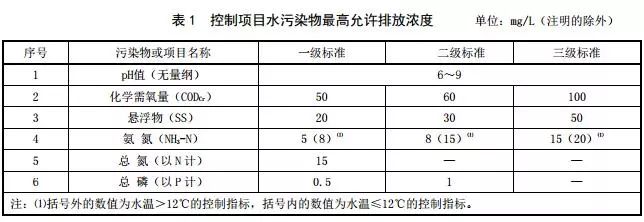 十一省市农村生活污水处理设施水污染物排放标准汇总 十一省市农村生活污水处理设施水污染物排放标准汇总