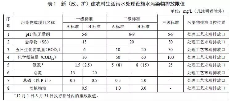 十一省市农村生活污水处理设施水污染物排放标准汇总 十一省市农村生活污水处理设施水污染物排放标准汇总