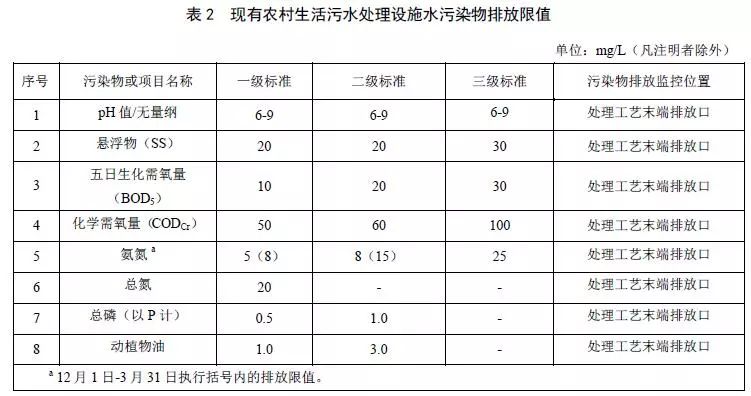 十一省市农村生活污水处理设施水污染物排放标准汇总 十一省市农村生活污水处理设施水污染物排放标准汇总