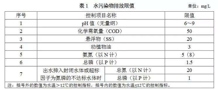 十一省市农村生活污水处理设施水污染物排放标准汇总 十一省市农村生活污水处理设施水污染物排放标准汇总