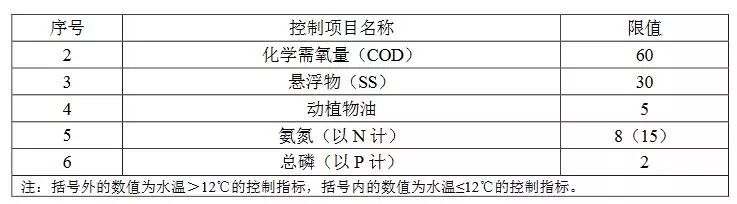 十一省市农村生活污水处理设施水污染物排放标准汇总 十一省市农村生活污水处理设施水污染物排放标准汇总