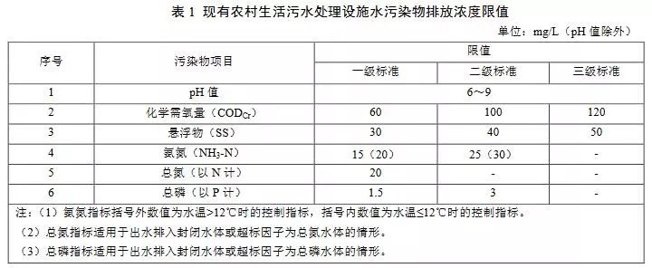十一省市农村生活污水处理设施水污染物排放标准汇总 十一省市农村生活污水处理设施水污染物排放标准汇总