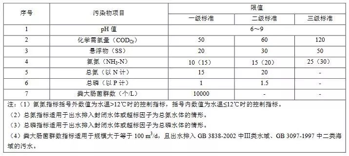十一省市农村生活污水处理设施水污染物排放标准汇总 十一省市农村生活污水处理设施水污染物排放标准汇总