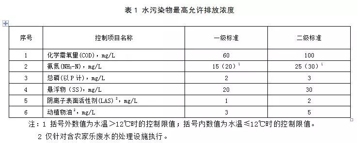 十一省市农村生活污水处理设施水污染物排放标准汇总 十一省市农村生活污水处理设施水污染物排放标准汇总