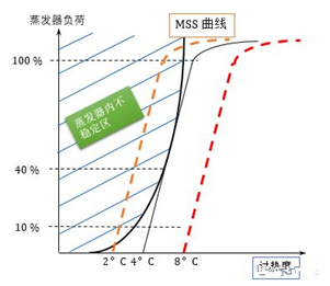 应用于丹佛斯全配置热泵除湿烘干系统的节流装置，你需要懂得更透彻