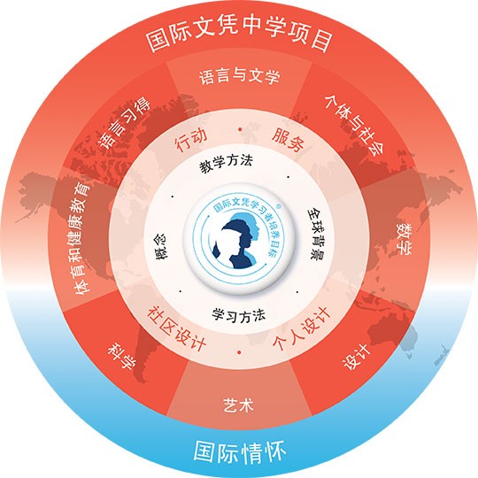 中学：国际文凭中学项目（IB MYP）