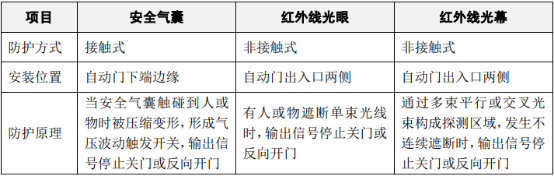 2021年中国工业自动门光幕行业市场规模分析预测及投资战略可行性研究