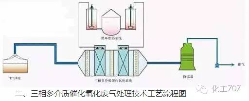 43种废气处理工艺流程 43种废气处理工艺流程