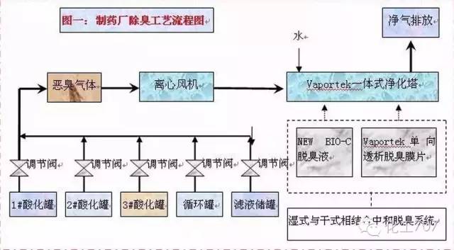43种废气处理工艺流程 43种废气处理工艺流程