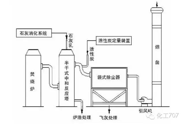 43种废气处理工艺流程 43种废气处理工艺流程