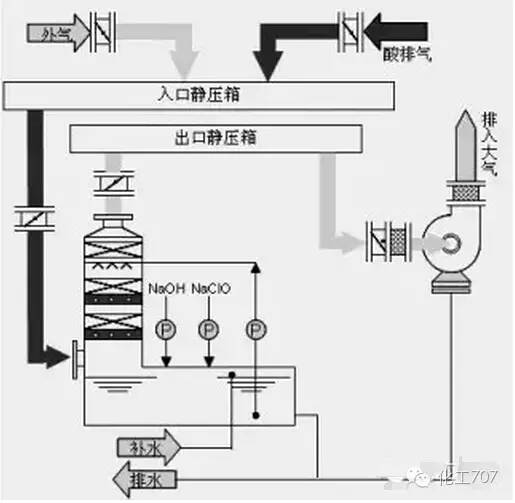 43种废气处理工艺流程 43种废气处理工艺流程