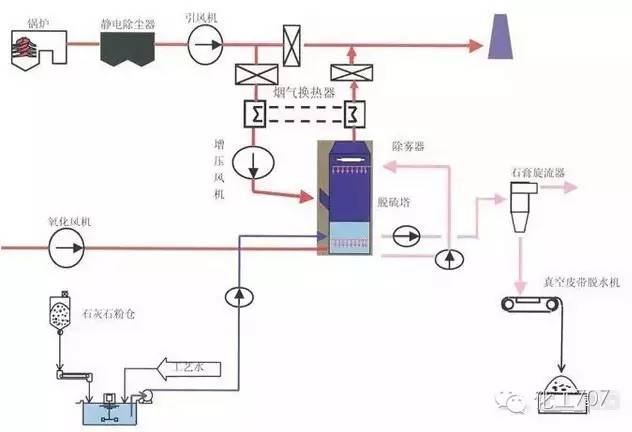 43种废气处理工艺流程 43种废气处理工艺流程