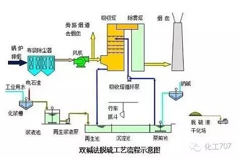 43种废气处理工艺流程 43种废气处理工艺流程