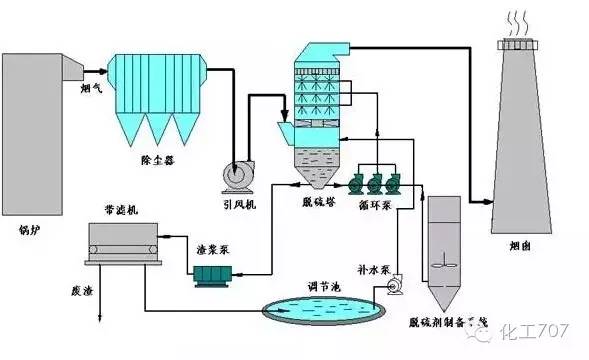 43种废气处理工艺流程 43种废气处理工艺流程