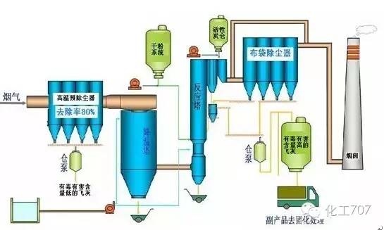 43种废气处理工艺流程 43种废气处理工艺流程