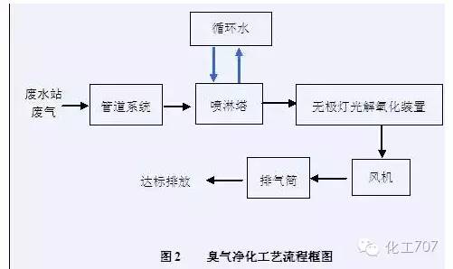 43种废气处理工艺流程 43种废气处理工艺流程