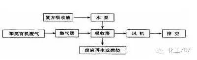 43种废气处理工艺流程 43种废气处理工艺流程