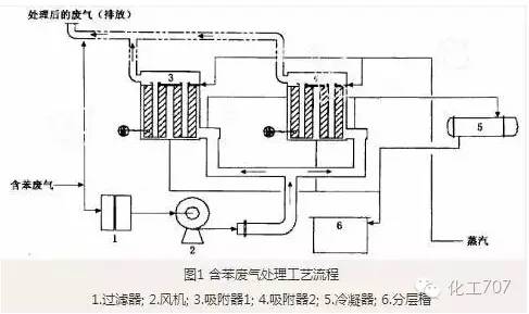 43种废气处理工艺流程 43种废气处理工艺流程