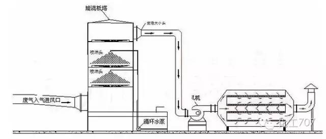 43种废气处理工艺流程 43种废气处理工艺流程