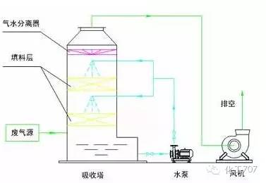 43种废气处理工艺流程 43种废气处理工艺流程