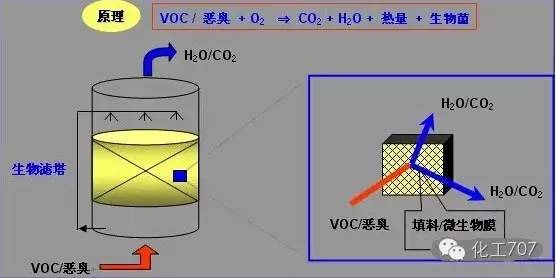 43种废气处理工艺流程 43种废气处理工艺流程